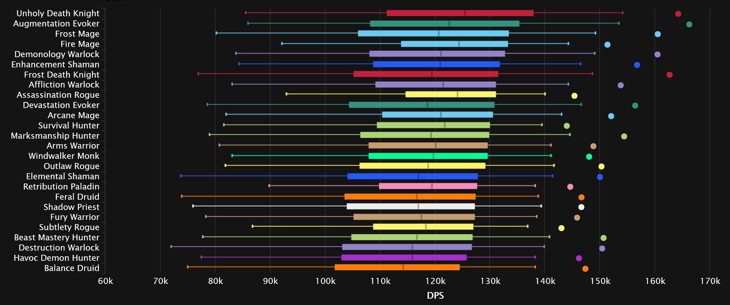 2023-10-09 19_25_23-DPS Damage Statistics - Mythic Aberrus, the Shadowed Crucible _ Warcraft Logs — .jpg